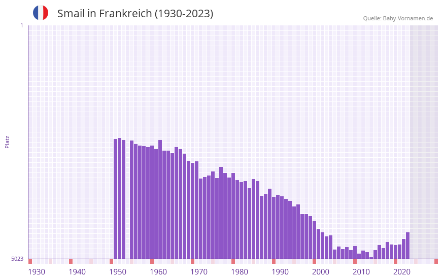 Smail in der Vornamen-Hitliste von Frankreich (1930-2023)
