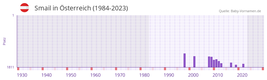 Smail in der Vornamen-Hitliste von sterreich (1984-2023)