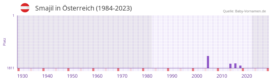 Smajil in der Vornamen-Hitliste von sterreich (1984-2023)