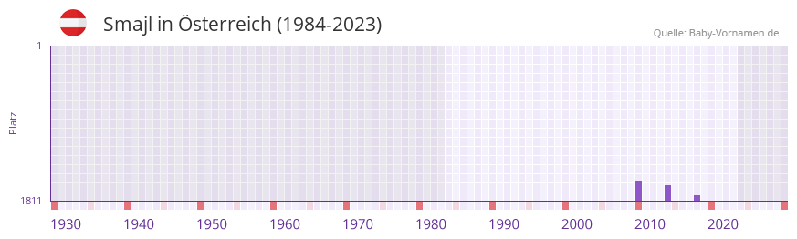 Smajl in der Vornamen-Hitliste von sterreich (1984-2023)