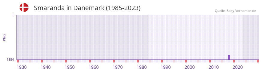 Smaranda in der Vornamen-Hitliste von Dnemark (1985-2023)