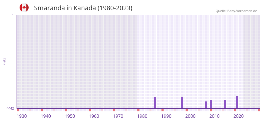 Smaranda in der Vornamen-Hitliste von Kanada (1980-2023)