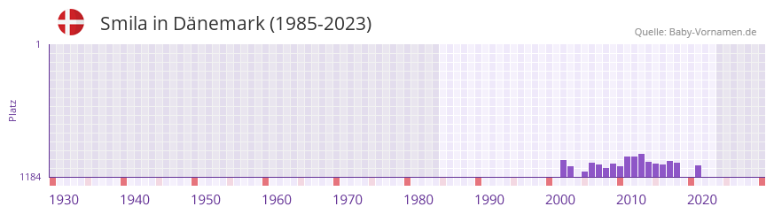 Smila in der Vornamen-Hitliste von Dnemark (1985-2023)