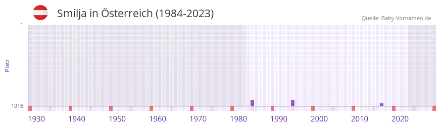 Smilja in der Vornamen-Hitliste von sterreich (1984-2023)
