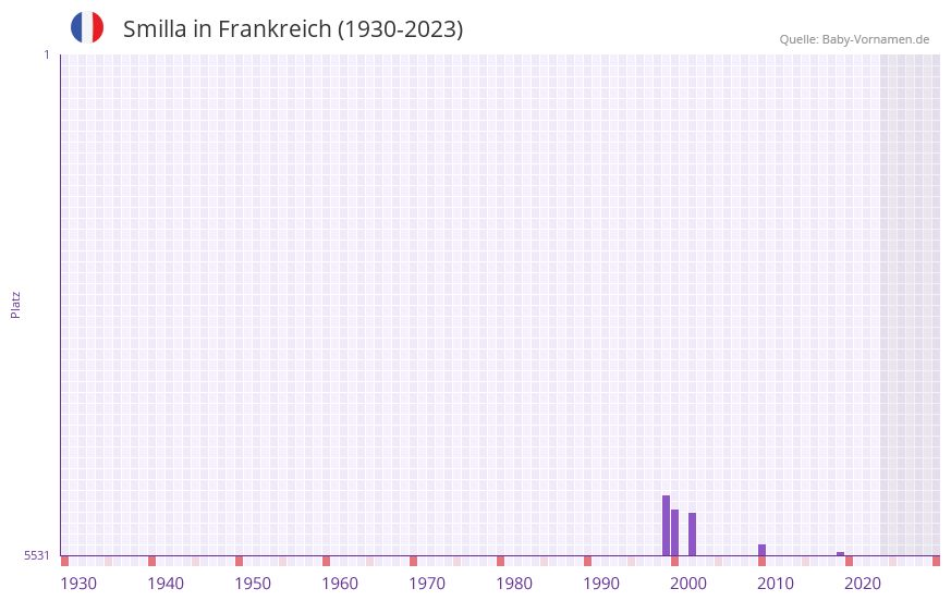 Smilla in der Vornamen-Hitliste von Frankreich (1930-2023)