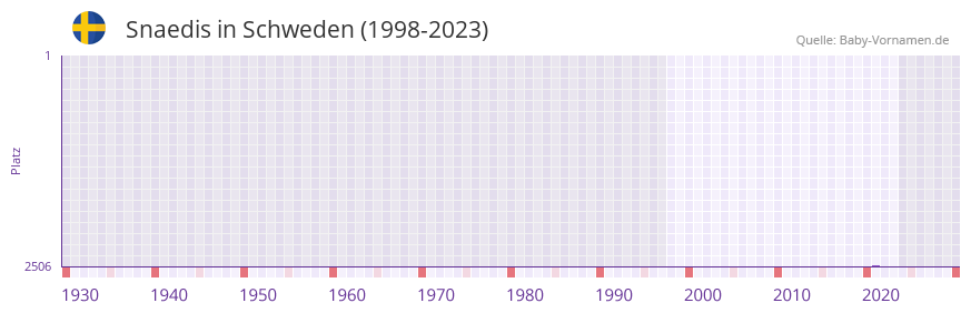 Snaedis in der Vornamen-Hitliste von Schweden (1998-2023)