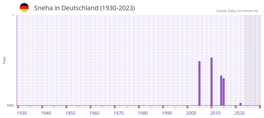 Sneha in der Vornamen-Hitliste von Deutschland (1930-2023)