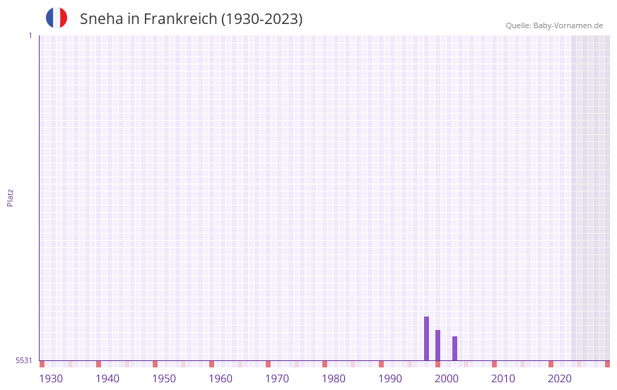 Sneha in der Vornamen-Hitliste von Frankreich (1930-2023)