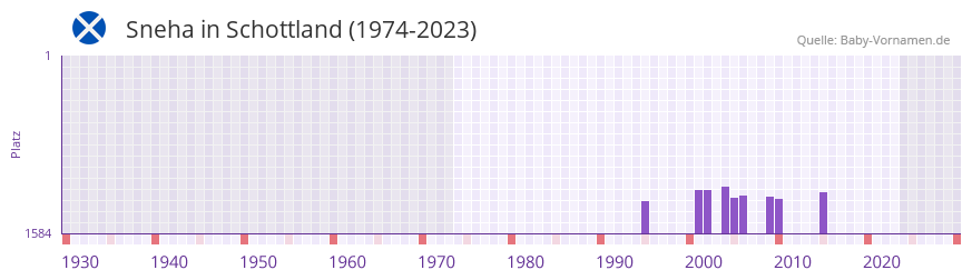 Sneha in der Vornamen-Hitliste von Schottland (1974-2023)