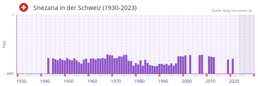 Snezana in der Vornamen-Hitliste von der Schweiz (1930-2023)