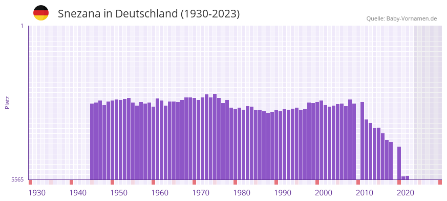 Snezana in der Vornamen-Hitliste von Deutschland (1930-2023)