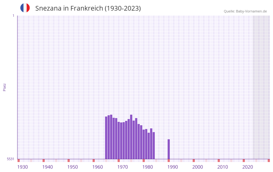 Snezana in der Vornamen-Hitliste von Frankreich (1930-2023)