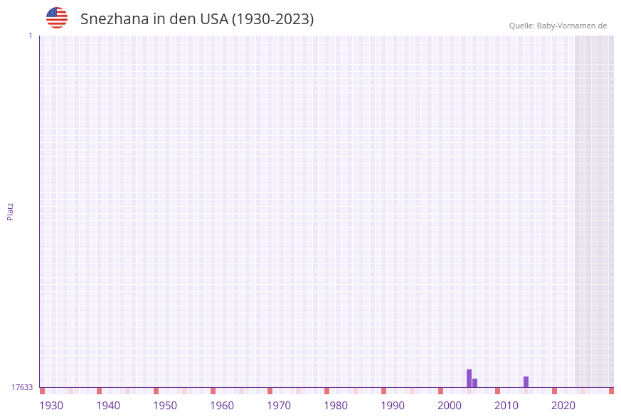 Snezhana in der Vornamen-Hitliste von den USA (1930-2023)