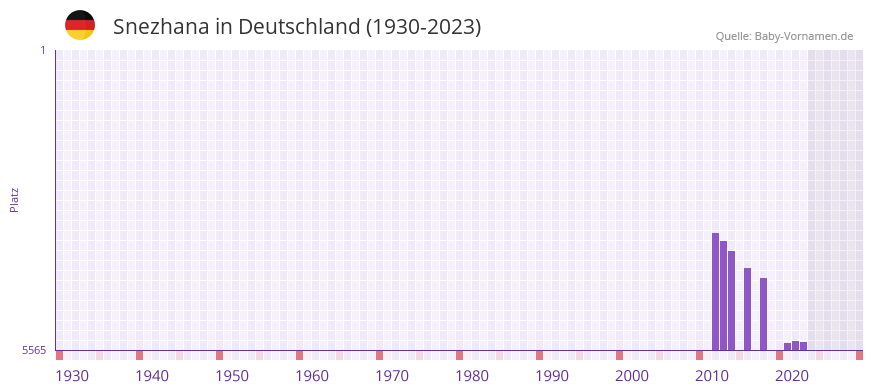 Snezhana in der Vornamen-Hitliste von Deutschland (1930-2023)