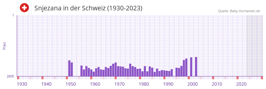 Snjezana in der Vornamen-Hitliste von der Schweiz (1930-2023)