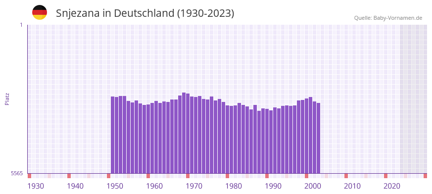Snjezana in der Vornamen-Hitliste von Deutschland (1930-2023)
