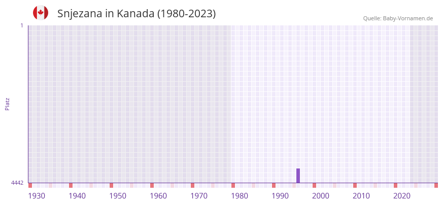 Snjezana in der Vornamen-Hitliste von Kanada (1980-2023)