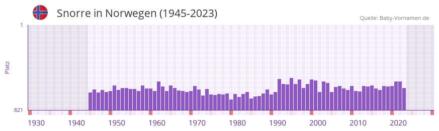 Snorre in der Vornamen-Hitliste von Norwegen (1945-2023)