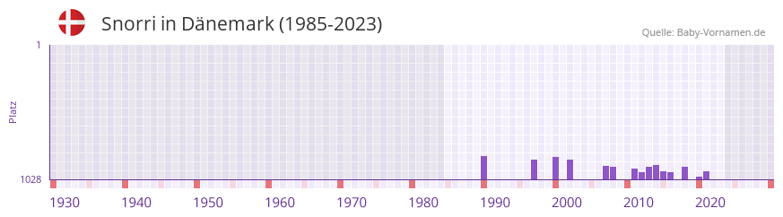 Snorri in der Vornamen-Hitliste von Dnemark (1985-2023)
