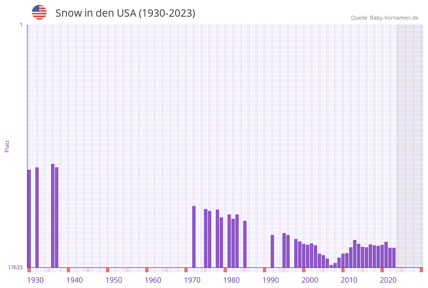 Snow in der Vornamen-Hitliste von den USA (1930-2023)