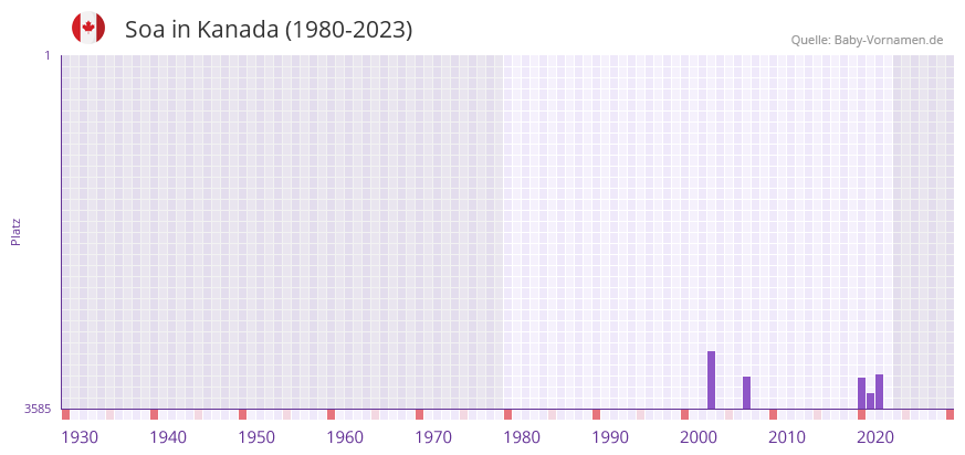 Soa in der Vornamen-Hitliste von Kanada (1980-2023)