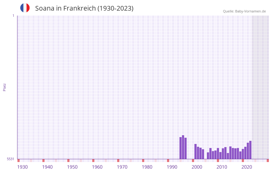 Soana in der Vornamen-Hitliste von Frankreich (1930-2023)