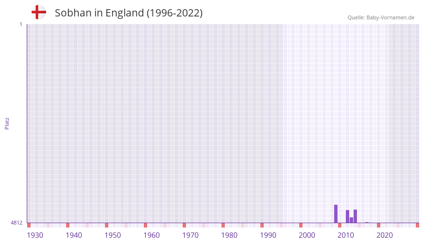 Sobhan in der Vornamen-Hitliste von England (1996-2022)