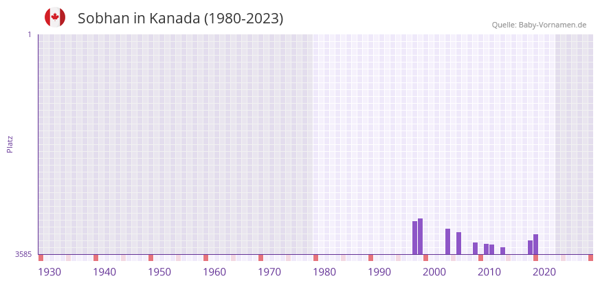 Sobhan in der Vornamen-Hitliste von Kanada (1980-2023)