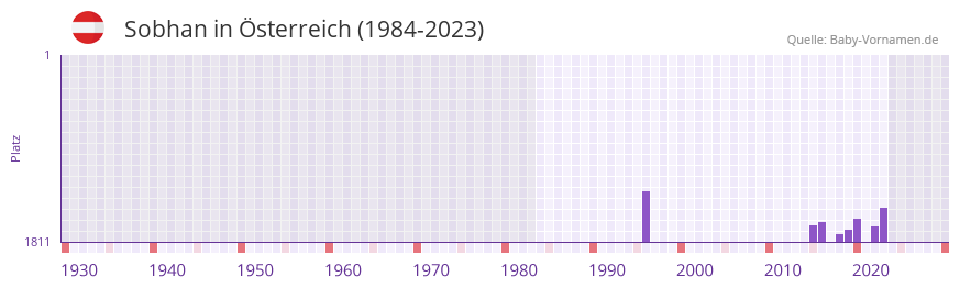 Sobhan in der Vornamen-Hitliste von sterreich (1984-2023)
