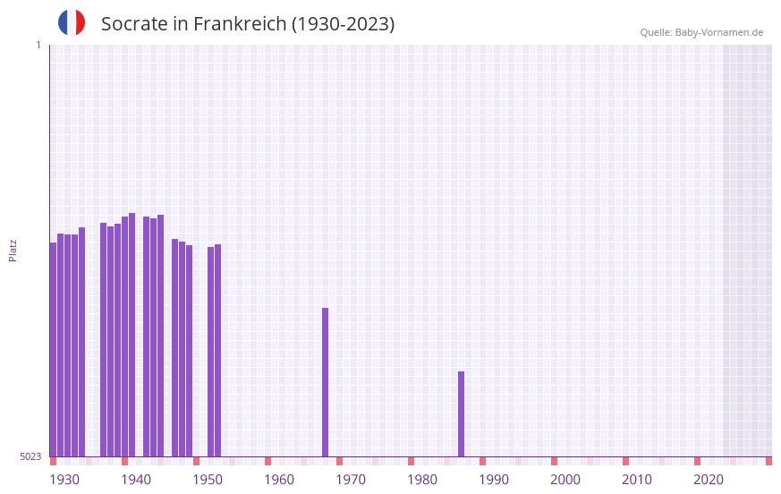Socrate in der Vornamen-Hitliste von Frankreich (1930-2023)