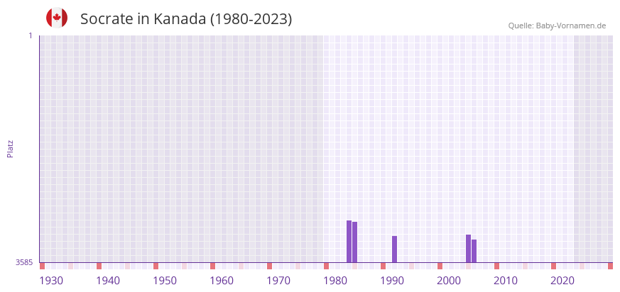 Socrate in der Vornamen-Hitliste von Kanada (1980-2023)