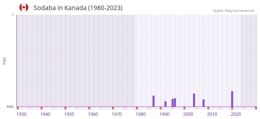 Sodaba in der Vornamen-Hitliste von Kanada (1980-2023)