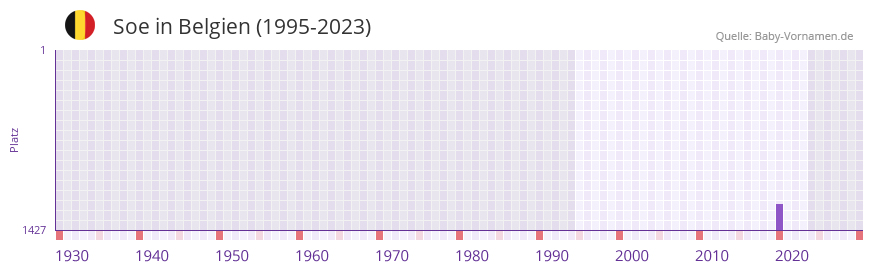 Soe in der Vornamen-Hitliste von Belgien (1995-2023)