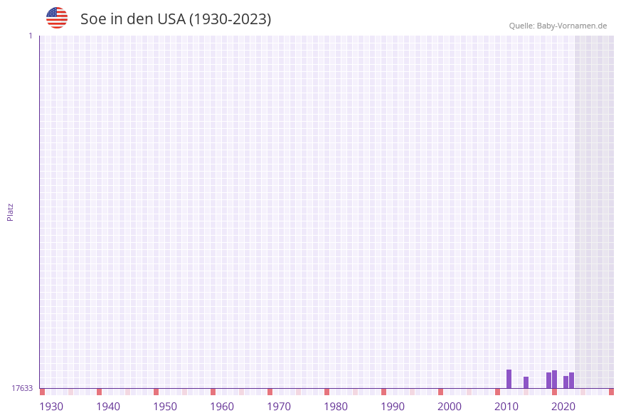 Soe in der Vornamen-Hitliste von den USA (1930-2023)