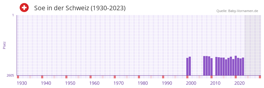 Soe in der Vornamen-Hitliste von der Schweiz (1930-2023)