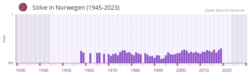 Slve in der Vornamen-Hitliste von Norwegen (1945-2023)