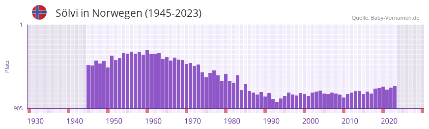 Slvi in der Vornamen-Hitliste von Norwegen (1945-2023)