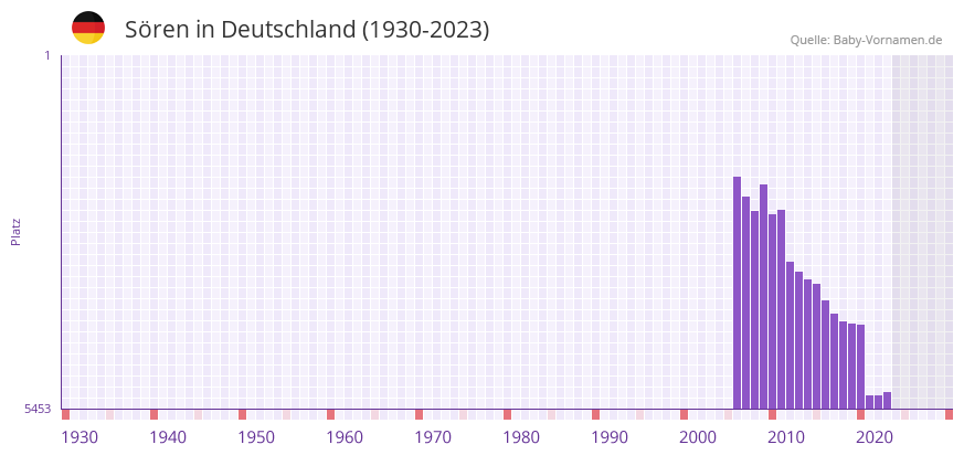 Sören in der Vornamen-Hitliste von Deutschland (1930-2023) Sören in der Vornamen-Hitliste von Deutschland (1930-2023)
