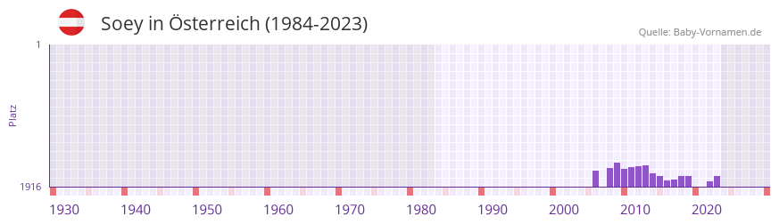 Soey in der Vornamen-Hitliste von Österreich (1984-2023) Soey in der Vornamen-Hitliste von Österreich (1984-2023)