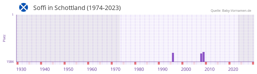 Soffi in der Vornamen-Hitliste von Schottland (1974-2023)
