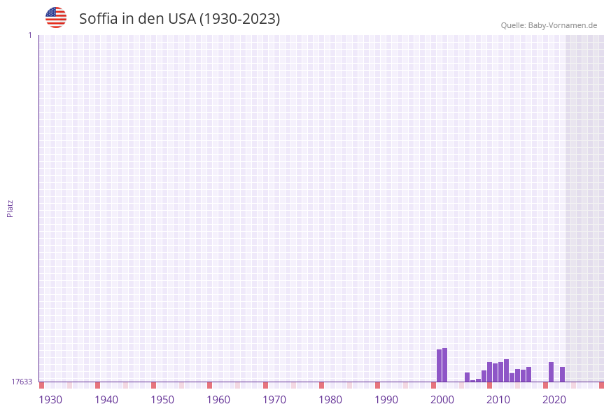 Soffia in der Vornamen-Hitliste von den USA (1930-2023) Soffia in der Vornamen-Hitliste von den USA (1930-2023)