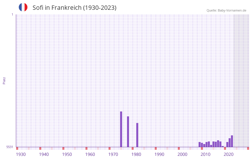 Sofi in der Vornamen-Hitliste von Frankreich (1930-2023)