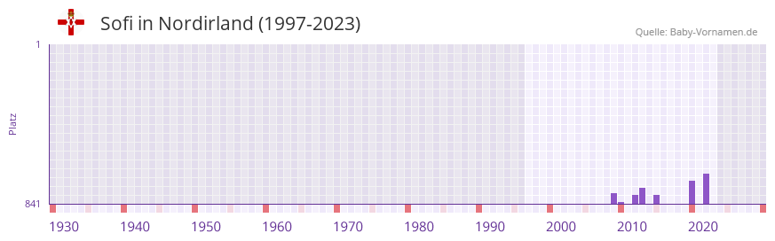 Sofi in der Vornamen-Hitliste von Nordirland (1997-2023)