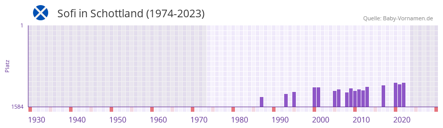 Sofi in der Vornamen-Hitliste von Schottland (1974-2023)