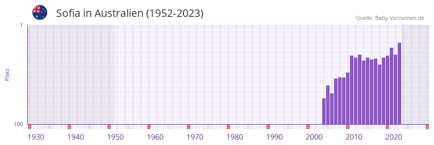 Sofia in der Vornamen-Hitliste von Australien (1952-2023)