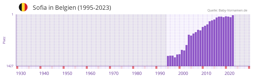 Sofia in der Vornamen-Hitliste von Belgien (1995-2023)