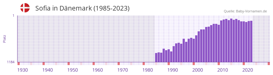 Sofia in der Vornamen-Hitliste von Dnemark (1985-2023)