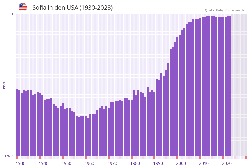 Sofia in der Vornamen-Hitliste von den USA (1930-2023)