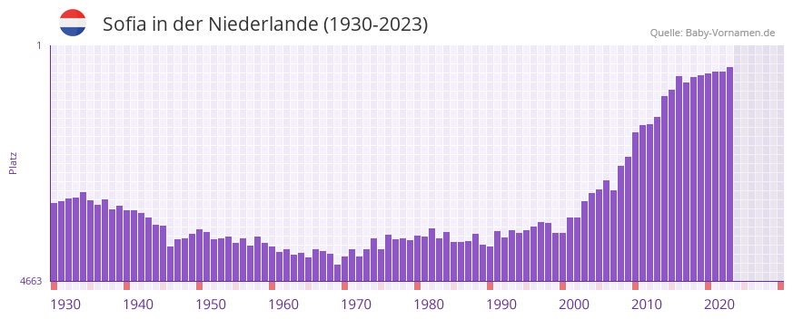 Sofia in der Vornamen-Hitliste von der Niederlande (1930-2023)