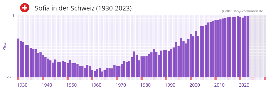 Sofia in der Vornamen-Hitliste von der Schweiz (1930-2023)